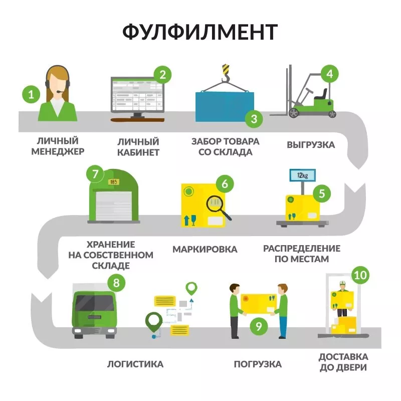 Цикл фулфилмента