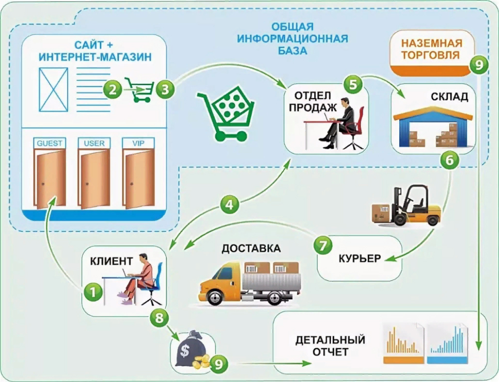 Схема работы классического интернет-магазина
