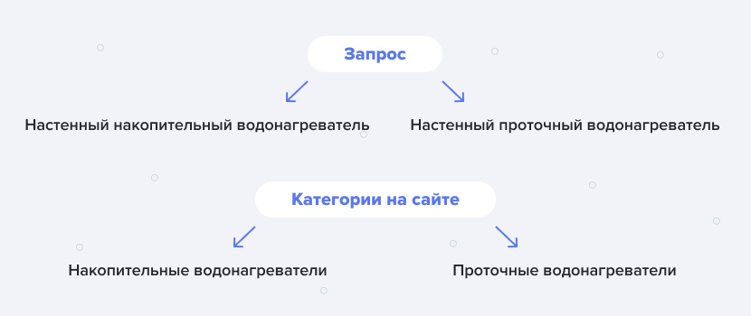 текущая проблема_ запросы в поисковой системе и категории, которые есть на сайте.png