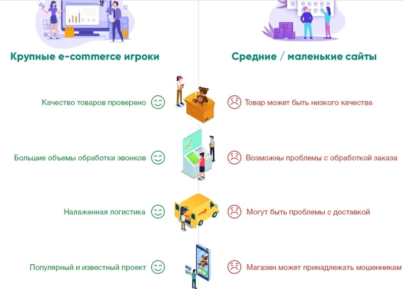 Оценка возможностей крупных и мелких интернет-магазинов